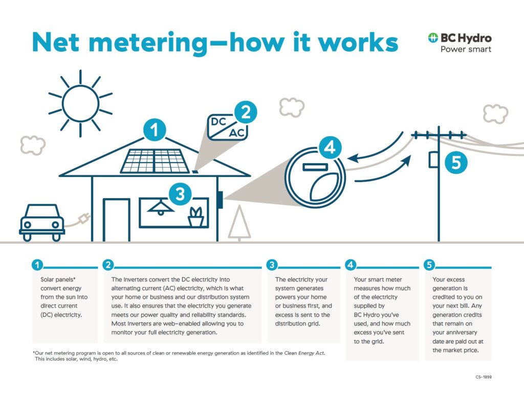 BC Hydro Net Metering Explainer